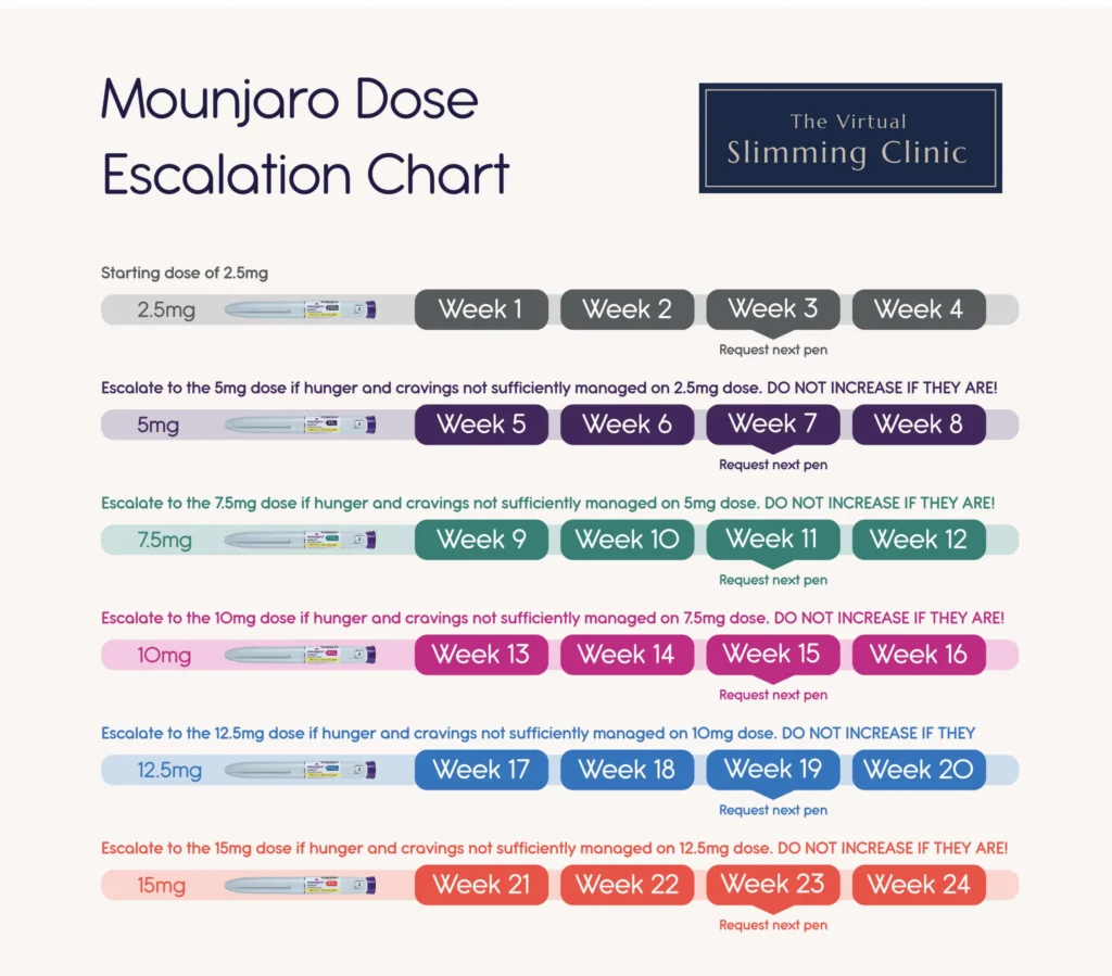 Wegovy Dosage Chart